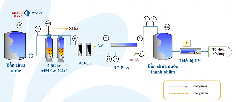 Tính năng của các cấp lọc hệ thống lọc đầu nguồn Rosol BS-D400