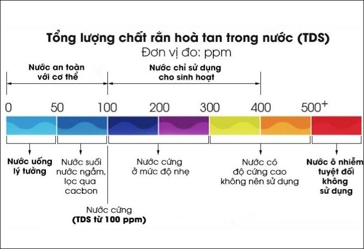 Chỉ số TDS - Tổng lượng chất rắn hòa tan trong nước