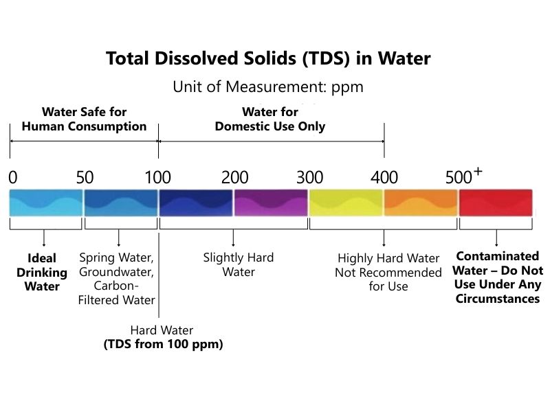 TDS Index - Total Dissolved Solid in Water